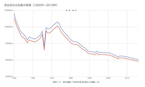 1966年出生|日本の1966年の出生数はなぜ減少したのか？ 